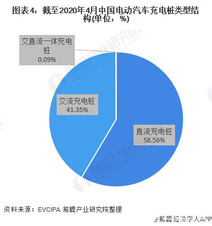 图表4：截至2020年4月中国电动汽车充电桩类型结构(单位：%)