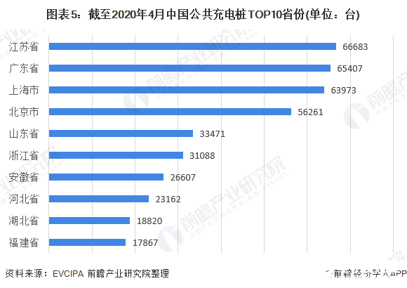 圖表5：截至2020年4月中國公共充電樁TOP10省份(單位：臺)