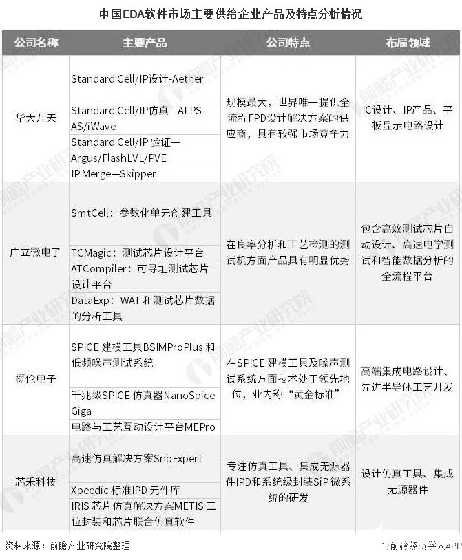 我國本土EDA企業(yè)蓄勢待發(fā)，有望打破EDA廠商競爭格局