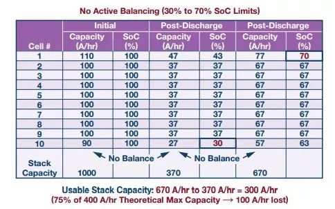 詳析電池單元間不匹配導(dǎo)致電池包容量損失的例子