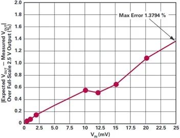 基于LTC2063零漂移放大器的精密高邊電流檢測電路