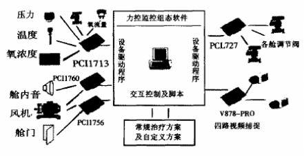 力控的高壓氧艙系統(tǒng)設(shè)計(jì)和解決方案