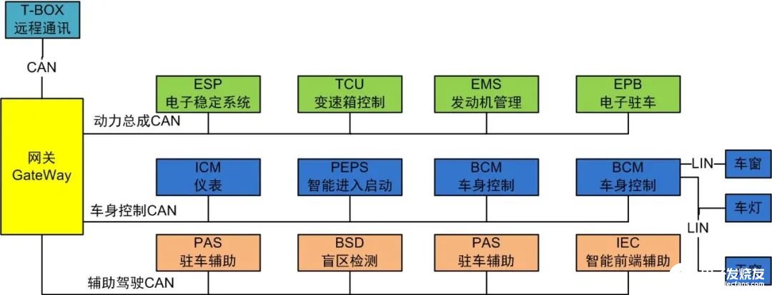 智能网联车canfd及车载以太网的应用