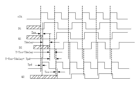 FPGA的时钟设计：如何建立时间与保持时间
