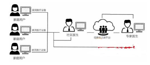 智能医疗产品的现状及发展方向