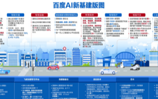 百度公布新基建建设计划,十年后大香蕉网站云服务器台数将...