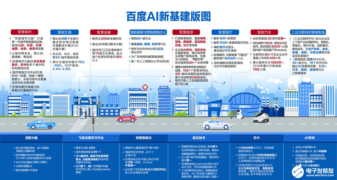百度公布新基建建设计划,十年后智能云服务器台数将超过500万台
