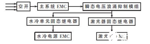 基于STM32的2μm高功率激光医疗仪的系统电路和原理图