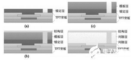 TFT-LCD是将微电子技术与液晶显示器技术巧妙结合的一种技术