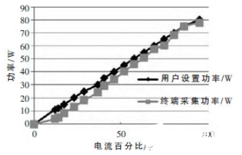 基于STM32的2μm高功率激光医疗仪的系统电路和原理图