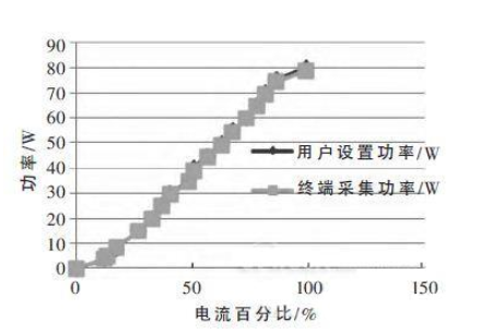 基于STM32的2μm高功率激光医疗仪的系统电路和原理图