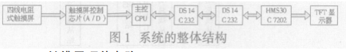 基于HMS30C7202嵌入式處理器實現(xiàn)觸摸屏控制器的接口設計