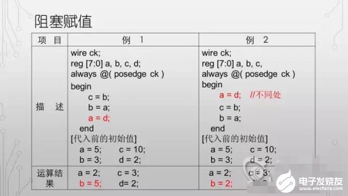 IEEE Verilog阻塞赋值和非阻塞赋值的区别