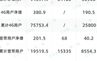 三大运营商5月运营报告:5G用户总和或已突破1亿...