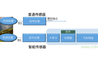 智能传感器系统实现衔接自动驾驶设计领域的完整解决方案