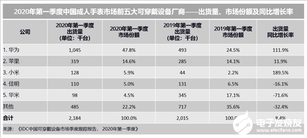 华为跃居中国可穿戴市场第一位，Q1季度出货量同比增长18.8%