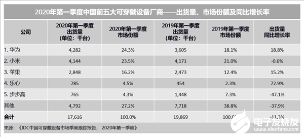 华为跃居中国可穿戴市场第一位，Q1季度出货量同比增长18.8%
