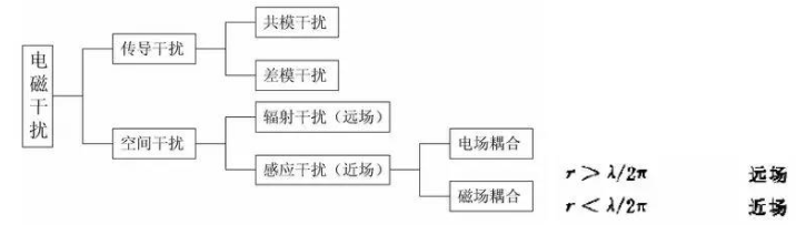 EMC概念介绍:EMI和EMS