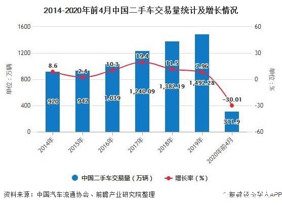 2014-2020年前4月中国二手车交易量统计及增长情况