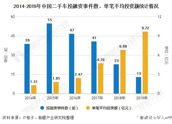 2014-2019年中国二手车投融资事件数、单笔平均投资额统计情况