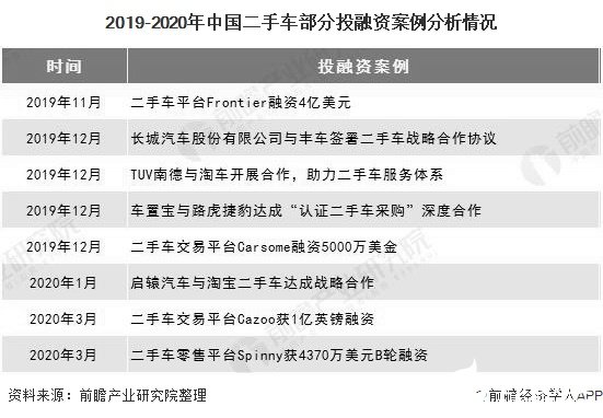 2019-2020年中国二手车部分投融资案例分析情况