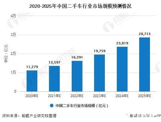 2020-2025年中国二手车行业市场规模预测情况