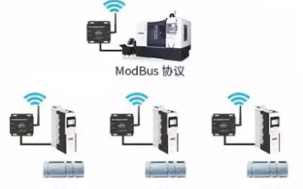淺談Modbus協議PLC無線通信監控風力發電