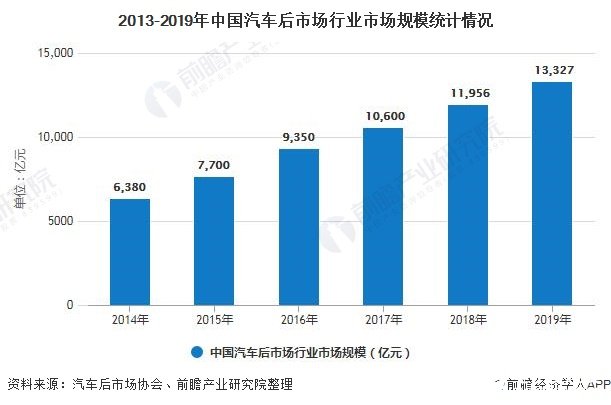 汽車后市場規(guī)模增長趨勢強勁，數字化升級萬事俱備不欠東風