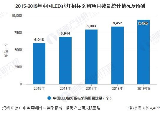 2015-2019年中國LED路燈招標采購項目數(shù)量統(tǒng)計情況及預測