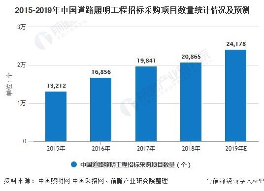 2015-2019年中国道路照明工程招标采购项目数量统计情况及预测