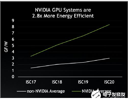 NVIDIA为TOP500超级计算机加速、节能