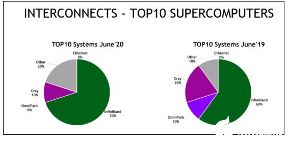 NVIDIA为TOP500超级计算机加速、节能