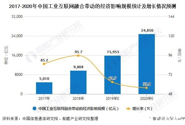 2017-2020年中国工业互联网融合带动的经济影响规模统计及增长情况预测