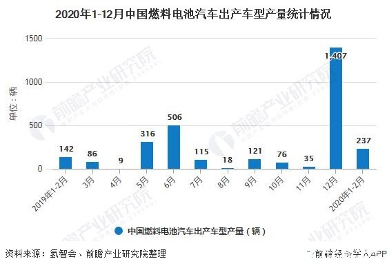 2020年1-12月中国燃料电池汽车出产车型产量统计情况