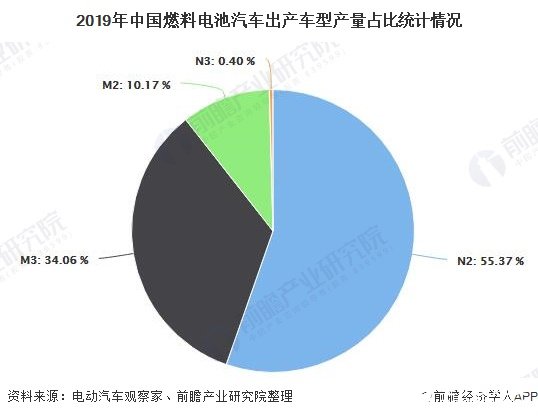 2019年中國燃料電池汽車出產車型產量占比統計情況