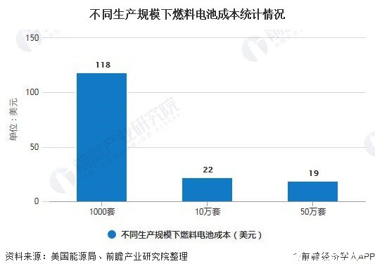 不同生产规模下燃料电池成本统计情况