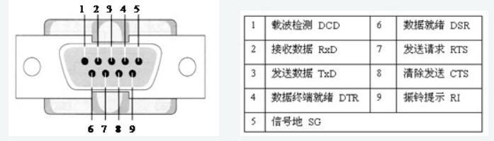 嵌入式Linux串口應用編程的基礎知識