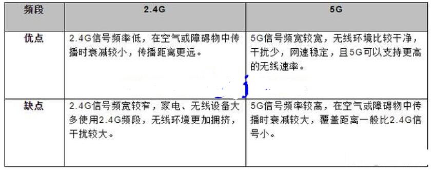 什么是雙頻無(wú)線路由器