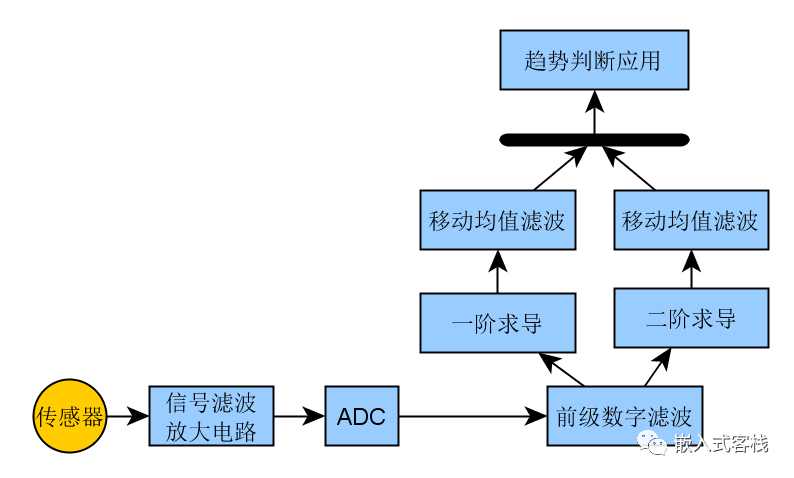 传感器测量怎么做才能稳定呢？