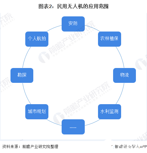 图表2：民用无人机的应用范围