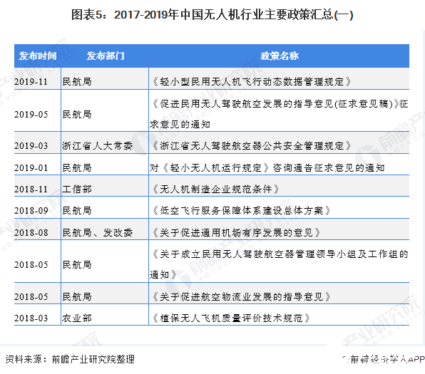 圖表5：2017-2019年中國無人機行業(yè)主要政策匯總(一)