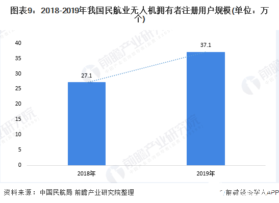 圖表9：2018-2019年我國民航業(yè)無人機擁有者注冊用戶規(guī)模(單位：萬個)