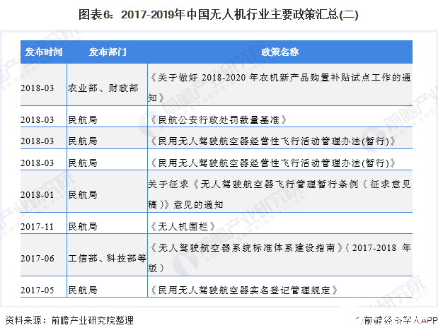 图表6：2017-2019年中国无人机行业主要政策汇总(二)