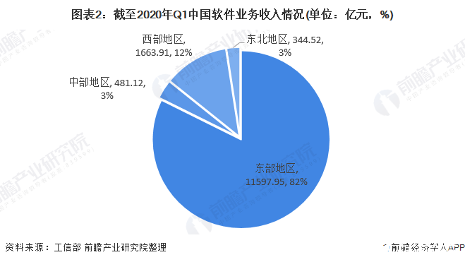 图表2：截至2020年Q1中国软件业务收入情况(单位：亿元，%)