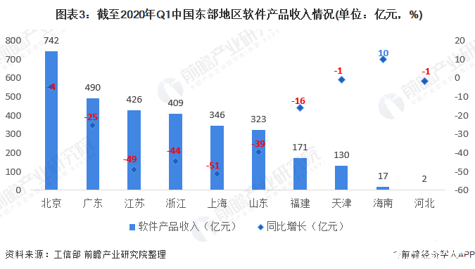  图表3：截至2020年Q1中国东部地区软件产品收入情况(单位：亿元，%)