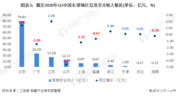 图表5：截至2020年Q1中国东部地区信息安全收入情况(单位：亿元，%)