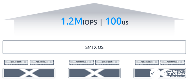 SMTX Halo P系列一体机发布，可用于超融合解决方案中