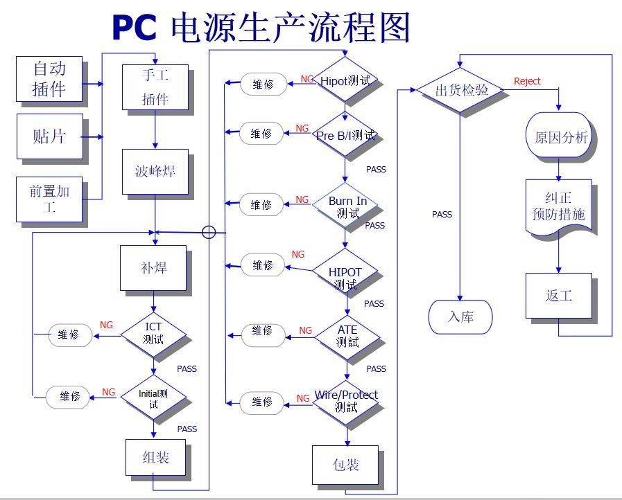 PC電源生產(chǎn)的流程