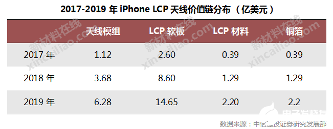 除智能手機(jī)外，LCP天線將應(yīng)用于各種智能設(shè)備