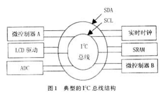 基于I2C总线协议和FPGA技术实现AT24系列存储器转换接口的设计